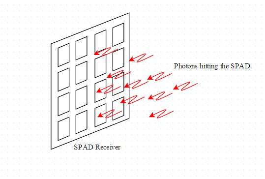 Read more about the article Highly Sensitive Photon Counting Receivers for Li-Fi Systems